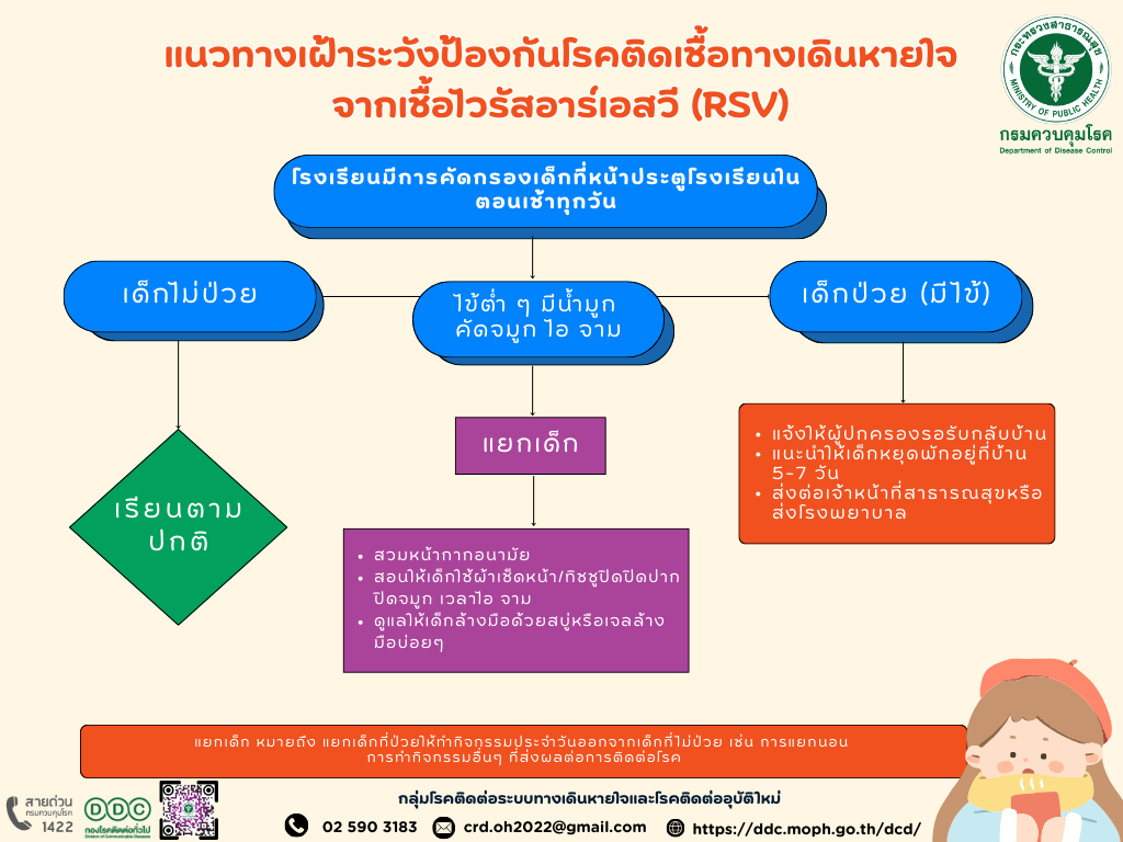 แนวทางเฝ้าระวังป้องกันโรคติดเชื้อไวรัส RSV