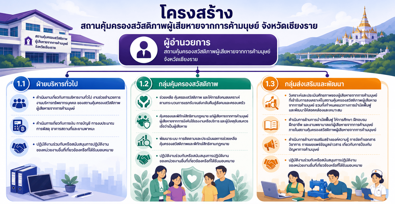 โครงสร้าง / อำนาจหน้าที่